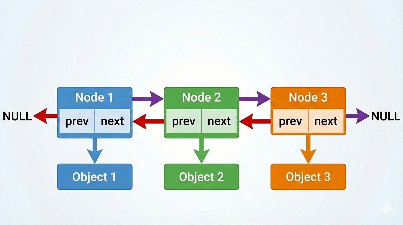 Avoiding game crashes related to linked lists